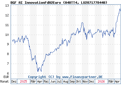 Chart: BGF AI InnovationFdA2Euro (A40TT4 LU2871778440)