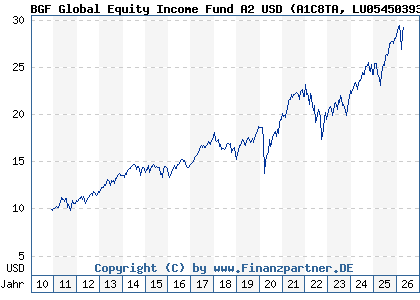 Chart: BGF Global Equity Income Fund A2 USD (A1C8TA LU0545039389)
