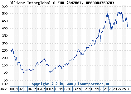 Chart: Allianz Interglobal A EUR (847507 DE0008475070)