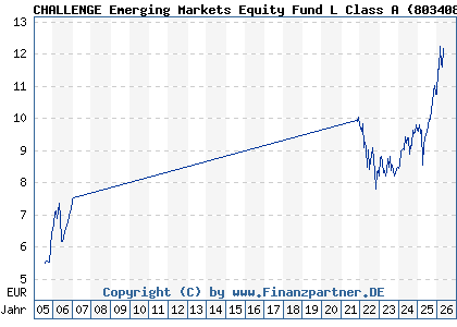 Chart: CHALLENGE Emerging Markets Equity Fund L Class A (803408 IE0004878744)