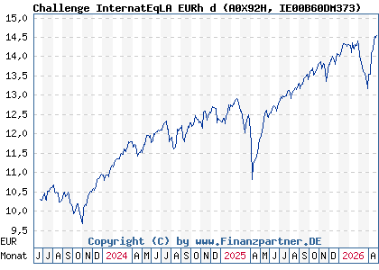 Chart: Challenge InternatEqLA EURh d (A0X92H IE00B60DM373)