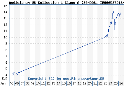 Chart: Mediolanum US Collection L Class A (804203 IE0005372184)