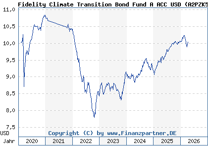 Chart: Fidelity Climate Transition Bond Fund A ACC USD (A2PZK5 LU2111945882)