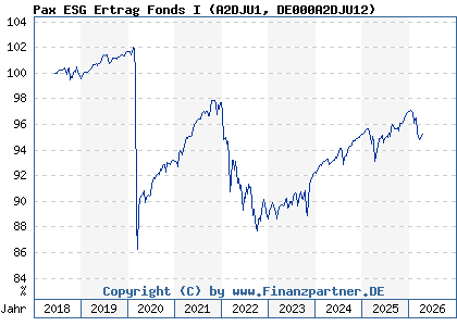 Chart: Pax ESG Ertrag Fonds I (A2DJU1 DE000A2DJU12)