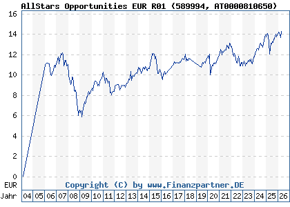 Chart: AllStars Opportunities EUR R01 (589994 AT0000810650)