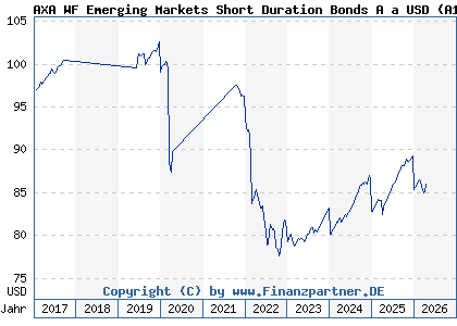 Chart: AXA WF Emerging Markets Short Duration Bonds A a USD (A1W4NV LU0964940091)