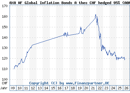 Chart: AXA WF Global Inflation Bonds A thes CHF hedged 95% (A0RB3V LU0397279430)