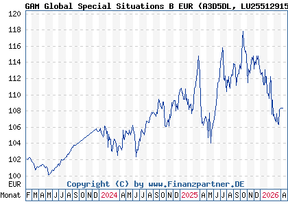 Chart: GAM Global Special Situations B EUR (A3D5DL LU2551291557)