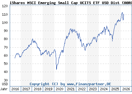 Chart: iShares MSCI Emerging Small Cap UCITS ETF USD Dist (A0RGER IE00B3F81G20)