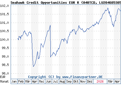 Chart: Seahawk Credit Opportunities EUR R (A40TCD LU2846853856)