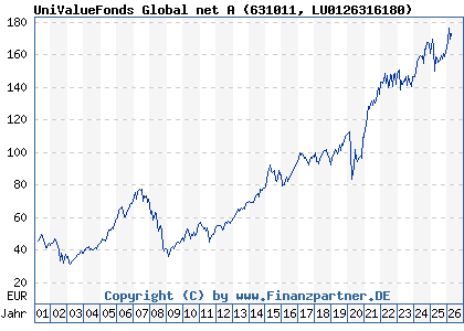 Chart: UniValueFonds Global net A (631011 LU0126316180)