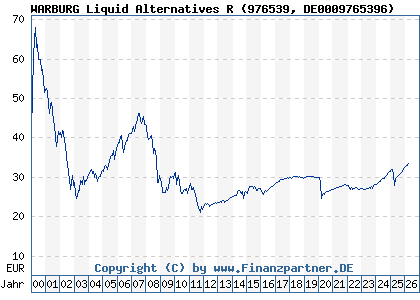 Chart: WARBURG Liquid Alternatives R (976539 DE0009765396)