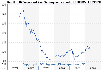Chart: Wealth H2Conservative Verm&ouml;gensfreunde (A1WZQV LU0939909940)
