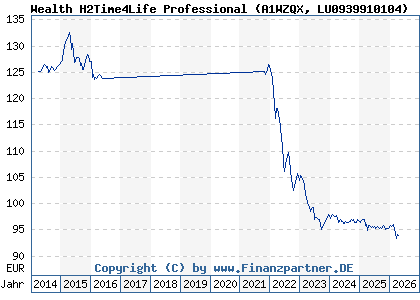Chart: Wealth H2Time4Life Professional (A1WZQX LU0939910104)