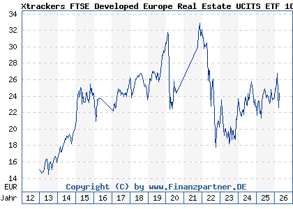 Chart: Xtrackers FTSE Developed Europe Real Estate UCITS ETF 1C (DBX0F1 LU0489337690)