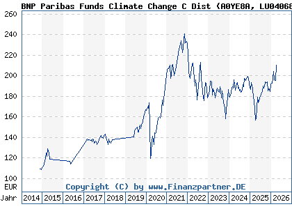 Chart: BNP Paribas Funds Climate Change C Dist (A0YE8A LU0406802685)