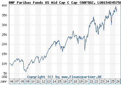 Chart: BNP Paribas Funds US Mid Cap C Cap (A0F5DZ LU0154245756)