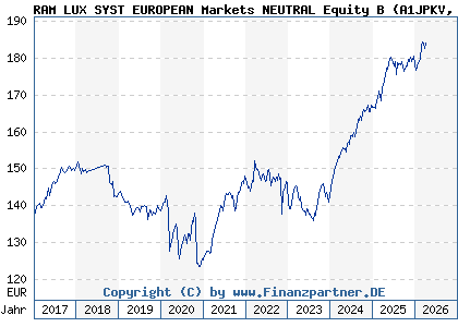 Chart: RAM LUX SYST EUROPEAN Markets NEUTRAL Equity B (A1JPKV LU0705071453)