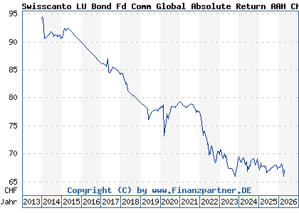 Chart: Swisscanto LU Bond Fd Comm Global Absolute Return AAH CHF (A1W9QV LU0957585929)