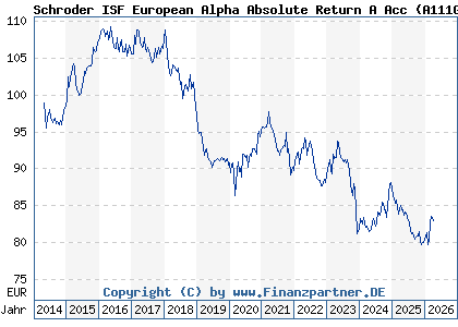 Chart: Schroder ISF European Alpha Absolute Return A Acc (A111GL LU1046234768)