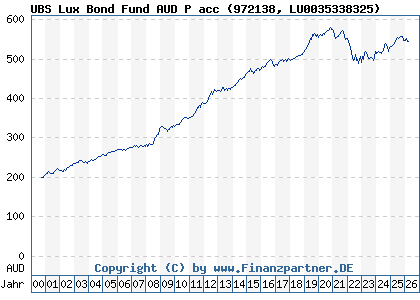 Chart: UBS Lux Bond Fund AUD P acc (972138 LU0035338325)