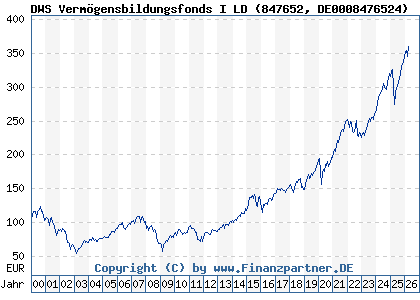 Chart: DWS Verm&ouml;gensbildungsfonds I LD (847652 DE0008476524)