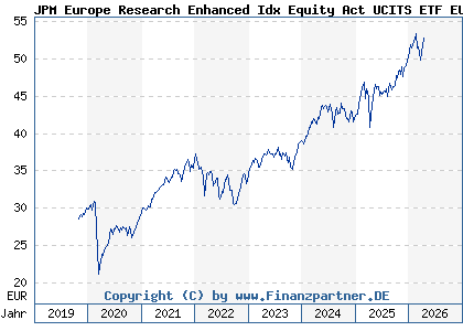 Chart: JPM Europe Research Enhanced Idx Equity Act UCITS ETF EUR a (A2DWM4 IE00BF4G7183)