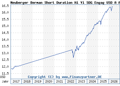 Chart: Neuberger Berman Short Duration Hi Yi SDG Engag USD A Acc (A1JRXC IE00B7FN4D31)