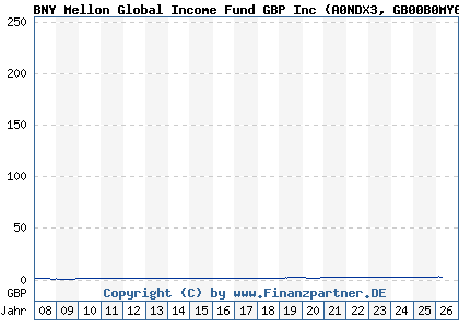 Chart: BNY Mellon Global Income Fund GBP Inc (A0NDX3 GB00B0MY6T00)