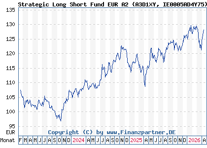 Chart: Strategic Long Short Fund EUR A2 (A3D1XY IE0005AD4Y75)