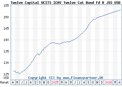 Chart: Twelve Capital UCITS ICAV Twelve Cat Bond Fd B JSS USD Acc (A2P4XW IE00BD2B9157)