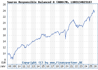 Chart: Sauren Responsible Balanced A (A0MX7N LU0313462318)