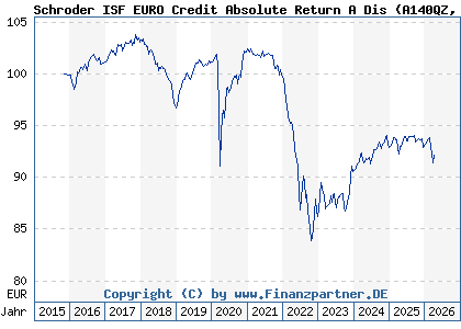 Chart: Schroder ISF EURO Credit Absolute Return A Dis (A140QZ LU1293075104)