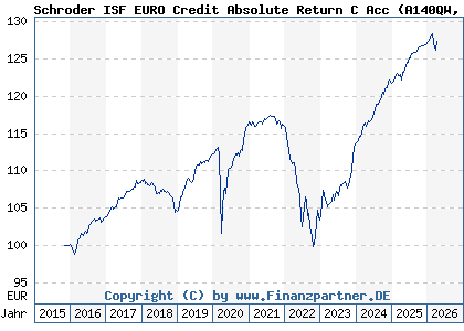 Chart: Schroder ISF EURO Credit Absolute Return C Acc (A140QW LU1293074800)