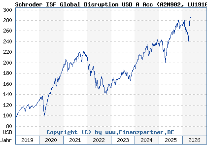 Chart: Schroder ISF Global Disruption USD A Acc (A2N902 LU1910165726)