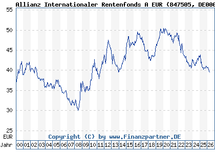 Chart: Allianz Internationaler Rentenfonds A EUR (847505 DE0008475054)