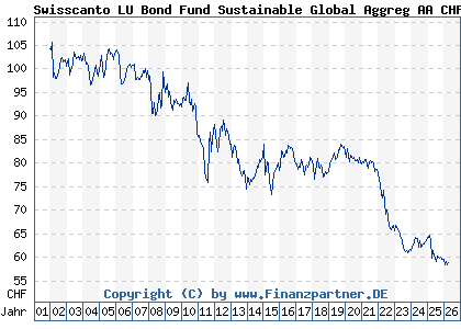 Chart: Swisscanto LU Bond Fund Sustainable Global Aggreg AA CHF (987803 LU0081697723)