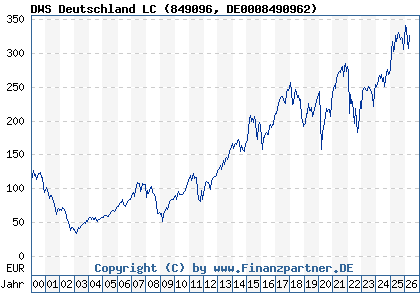 Chart: DWS Deutschland LC (849096 DE0008490962)