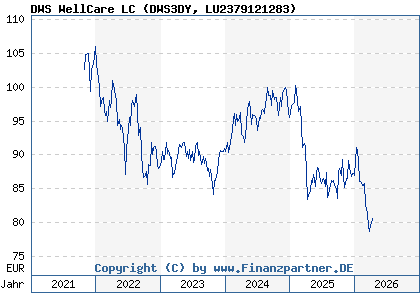 Chart: DWS WellCare LC (DWS3DY LU2379121283)