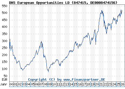 Chart: DWS European Opportunities LD (847415 DE0008474156)