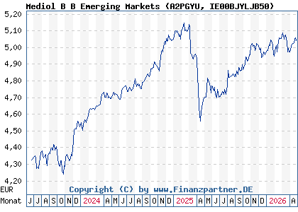 Chart: Mediol B B Emerging Markets (A2PGYU IE00BJYLJB50)
