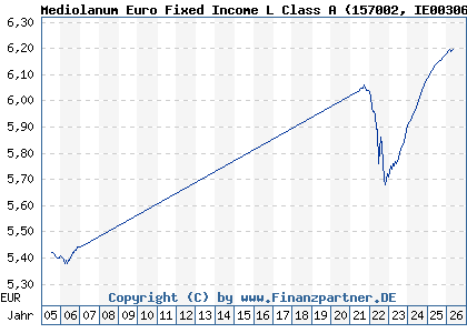 Chart: Mediolanum Euro Fixed Income L Class A (157002 IE0030608859)