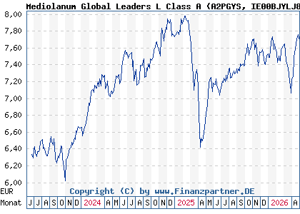 Chart: Mediolanum Global Leaders L Class A (A2PGYS IE00BJYLJ823)