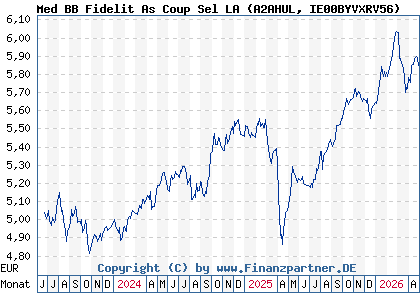 Chart: Med BB Fidelit As Coup Sel LA (A2AHUL IE00BYVXRV56)