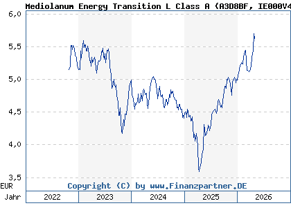 Chart: Mediolanum Energy Transition L Class A (A3D8BF IE000V4RVQ80)