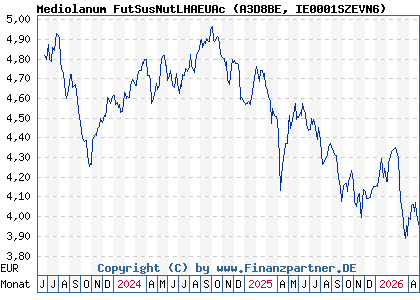 Chart: Mediolanum FutSusNutLHAEUAc (A3D8BE IE0001SZEVN6)