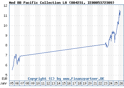 Chart: Med BB Pacific Collection LA (804231 IE0005372309)
