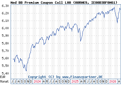 Chart: Med BB Premium Coupon Coll LHA (A0RMK9 IE00B3BF0M61)