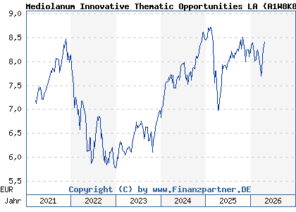 Chart: Mediolanum Innovative Thematic Opportunities LA (A1W8K8 IE00BG0D0J96)