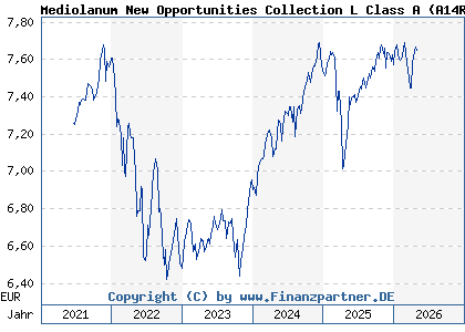 Chart: Mediolanum New Opportunities Collection L Class A (A14R86 IE00B6SBTN25)